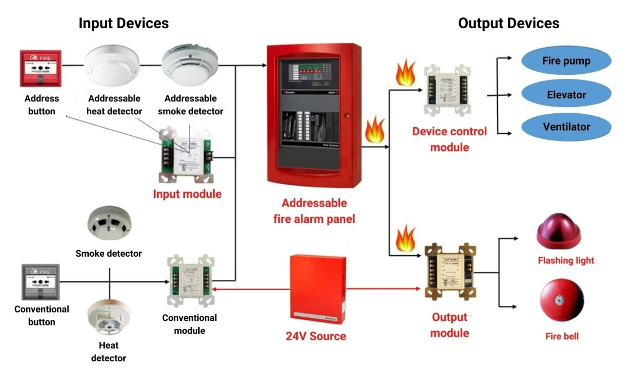 Fire alarm system services